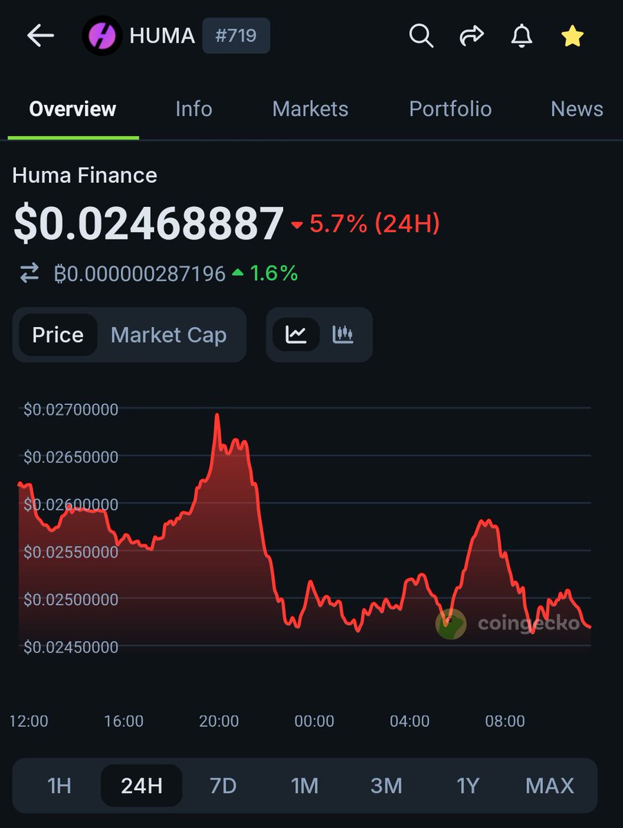 Whole Crypto market is down but $Huma has some other plans , It's going against the market .

While all other coins are being affected by $BTC dip ,Huma shows significant strength in the market .

People are crying over there Bags for not pumping , While all other Huma Maxis are