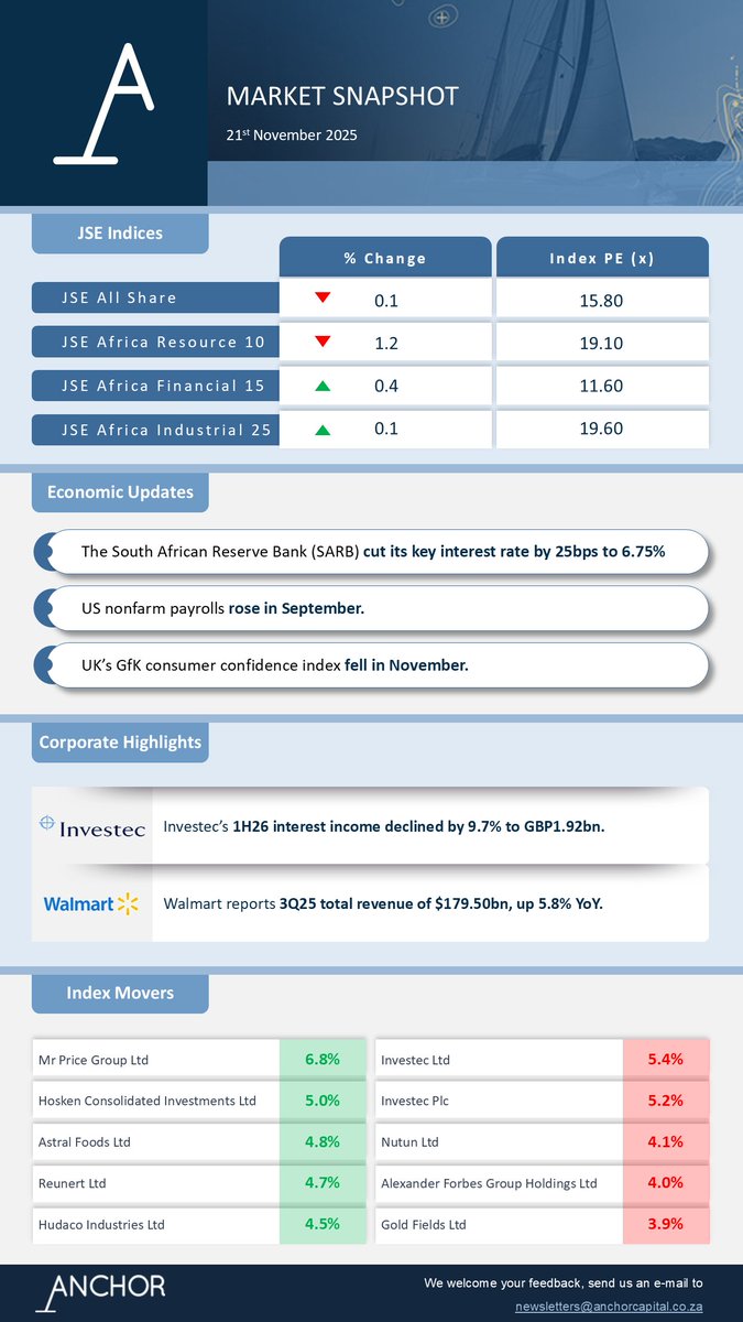 AnchorCapitalZA's tweet image. Time is money! Don&apos;t waste either.
Subscribe to Anchor&apos;s newsletter for quick, efficient updates that keep you ahead! 
📩 Subscribe now: bit.ly/3LJQCkO

#StayAhead #QuickUpdates #FinancialInsights