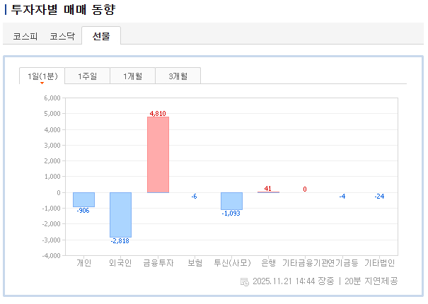여러분, 티친이 엄청 중요한 정보를 낋여왔어요! 🍲🐹 
오늘 하루 동안 외국인이 한국 주식을 얼마나 팔았냐면요...

코스피(현물): -2조 6천억 원 (역대급 폭탄매도)
선물+코스닥: -4천억 원 추가 매도

합계: 약 -3조 원 순매도 💸

이게 무슨 뜻이냐면... '줍줍 타이밍 아니다'
자세한 건 타래에.