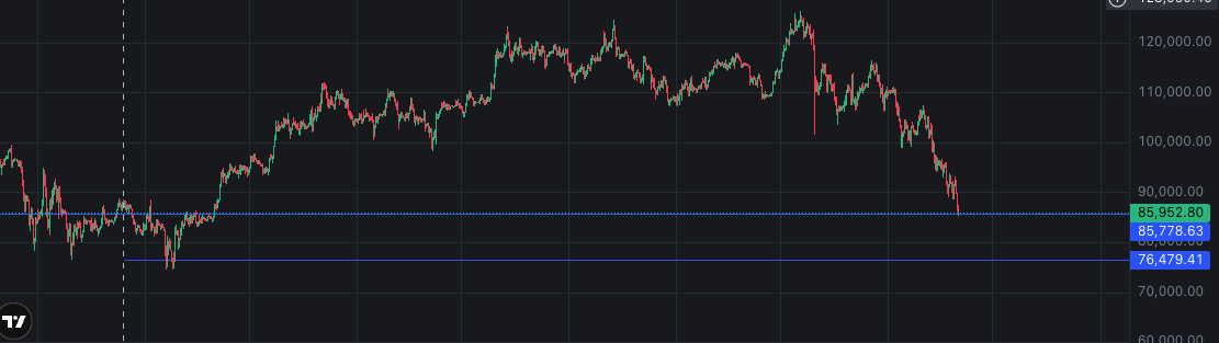 cryptoCotro's tweet photo. Bahsetmeye çalıştığım desteğe geldik. Burdan artık tepki alması lazım. Buranın da altında günlük mum kapanışları ile çok farklı yerlere gideriz. İlk etapta bi 10.000$ daha düşüş yaşanması çok muhtemel. Zerre gün yüzü göstermedi adiler.#BTCUSDT https://t.co/kWtRYn2sg1