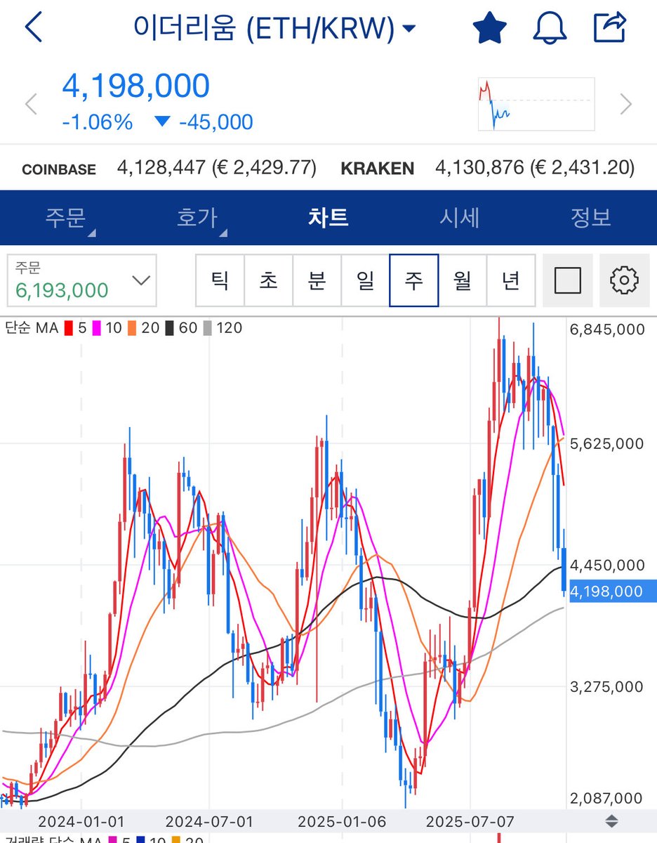 yhpkorea2005's tweet image. 이더리움은 정말 미스테리한 구간이긴함.

트럼프일가를 포함. 피터틸. 톰리. 캐시우드. 블랙락 등. 올해 엄청난 펌핑이 있었는데. 

이게 그 전으로 돌아 간다고? 말이 안됨.

비트코인은 1) 사이클 종료, 2) 스테이블코인이 각광 받으며 통화 교환 수단 가치 감소로 빠질수도 있다고 쳐도.…