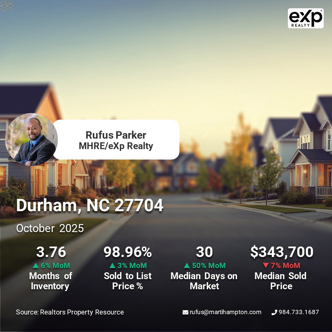 Navigating both buying and selling in Durham, NC 27704? The market is bustling with a 6% increase in inventory this month! With smart timing, you can sell quickly and find your dream home. 🏡✨ #RealEstateJourney #DurhamNC #MarketTrends #RufusParkerRealtor