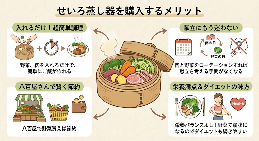 cabbage_1985's tweet photo. 今年買って良かったNo.1は「セイロ」。
以下、あてはまる人は使うべき。

・料理が苦手…
・外食が多い…
・献立を考えるの嫌い…

肉、野菜を切って10分くらい蒸すだけ。
栄養満点のご馳走ができる。 https://t.co/RTp3QUdURR