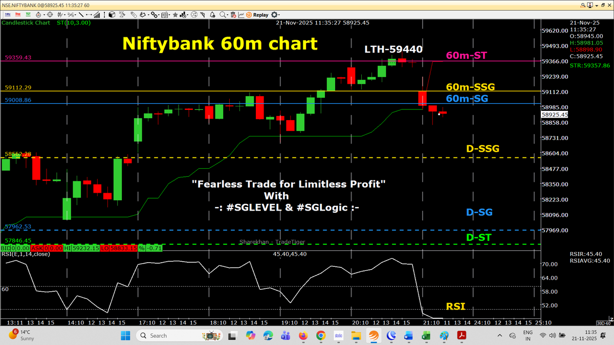 AutusInvestment's tweet image. Niftybank 60m chart- 11:15 HR candle broke 60m GREEN ST in to RED  ....RED ST at 59358.....SL for Dec series contract CF PEs, before this level 59120 is 60m-SSG to Re-buy PEs and Re-short futures

#Positional 60m chart with SSG/ #SGLEVEL

#Nifty #Sensex #Niftybank…