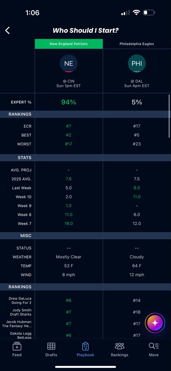 FantasyFunkman's tweet photo. .@Jamey and @daverichard, why are so high on Philly Defense this week? I ran this comp with Pats Def and saw you guys comprise 2 of the 6 experts in the fantasy community who have Eagles higher. https://t.co/0yrERLXORr