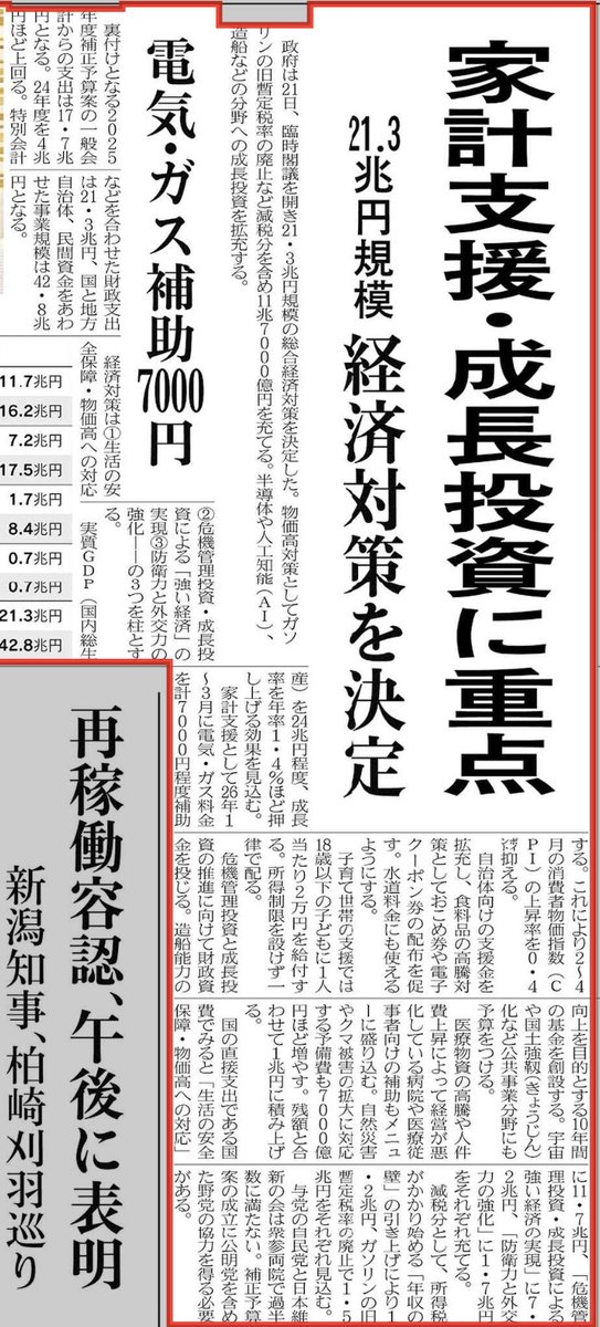 ＜政府総合経済対策決定：家計支援・成長投資に重点 
21.3兆円規模　電気・ガス補助7000円＞

▶︎減税分として、所得税がかかり始める「年収の壁」の引き上げにより1.2兆円、ガソリンの旧暫定税率の廃止で1.5兆円をそれぞれ見込む。