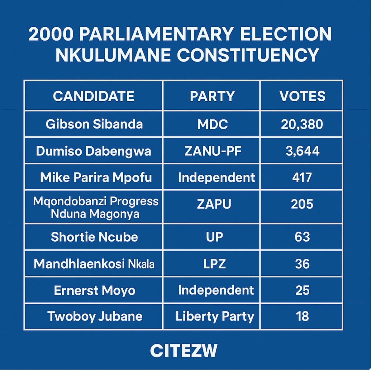 zenzele's tweet image. History of elections in the Nkulumane constituency since 2000. A thread: