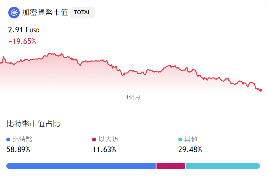 CosmoEAcc's tweet image. 加密货币市值已经不及三万亿

说明：
1.我们还很渺小
2.我们潜力无限