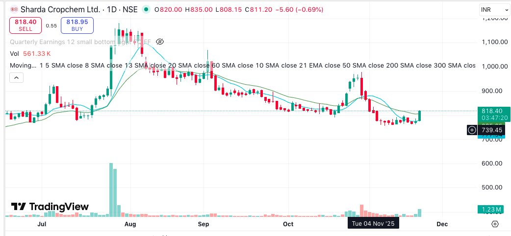 KrsnaTheDarling's tweet image. #ShardaCrop
very cheap stock as per valuation , market is reacting to. yesterday&apos;s management guidance upgrade
