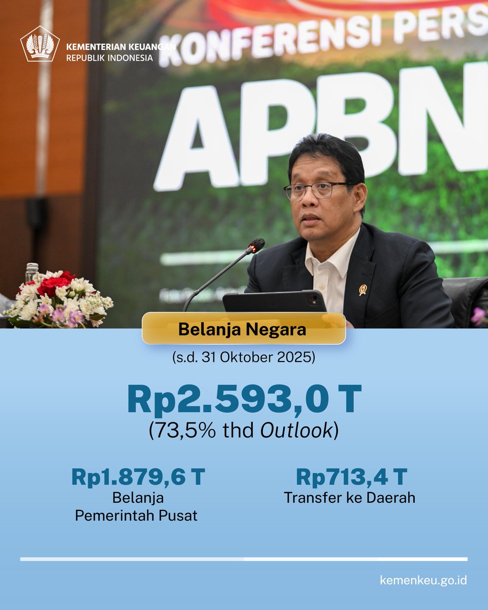 KemenkeuRI's tweet image. Yang ditunggu kembali tiba, kabar terkini dari #UangKita 🙌🏼

Memasuki penghujung tahun 2025, pertumbuhan ekonomi nasional tetap solid. 

Akselerasi belanja negara juga terus dipercepat.

#APBNKita