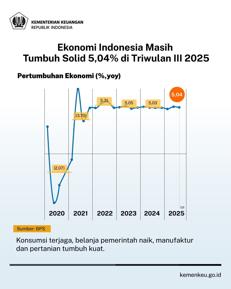KemenkeuRI's tweet photo. Mulai dari manufaktur, pertanian, perdagangan, konstruksi, informasi komunikasi, hingga transportasi mencatatkan kinerja baik.

Semua sektor tumbuh positif dalam menopang kinerja perekonomian nasional 📈

Optimisme masyarakat juga turut meningkat 📈📈

#APBNKita https://t.co/qk9sTitFlN