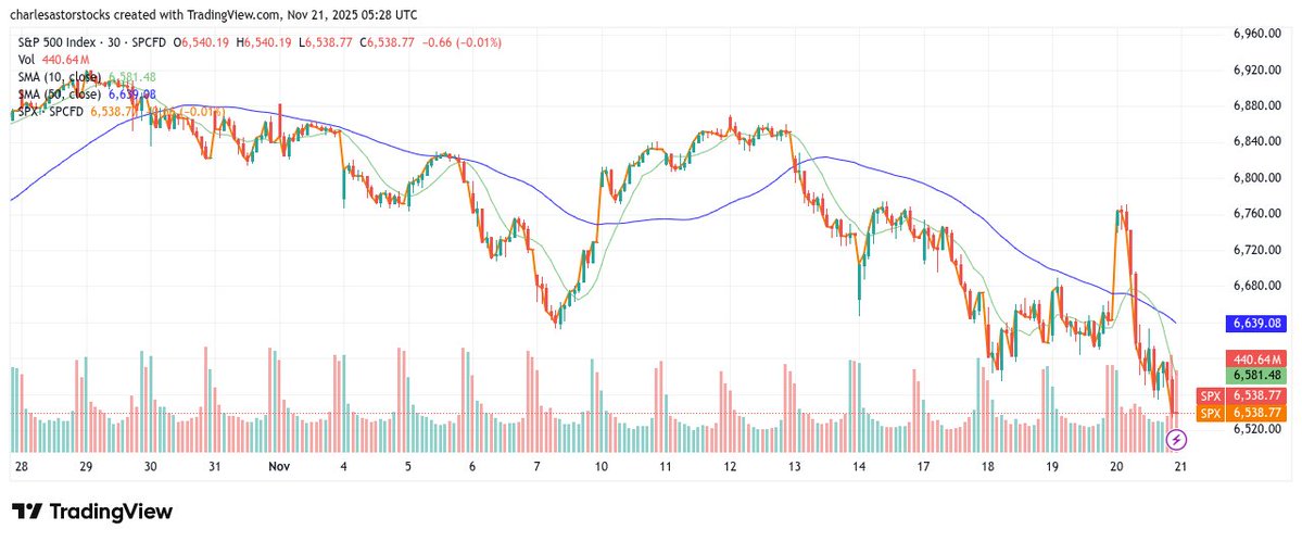 To recap today.
I thought the market would pull back to support the 50 sma after the spike higher at the open.
I didn't think it would crash through like that.
When it did it set up for a system short trade that worked well.
Short the s&amp;p when it breaks below the 50 sma.