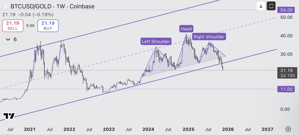 MasterChefXBT's tweet image. Update on $BTC / $Gold 

So much for the high failure rates on H&amp;amp;S

 Abysmal breakdown
