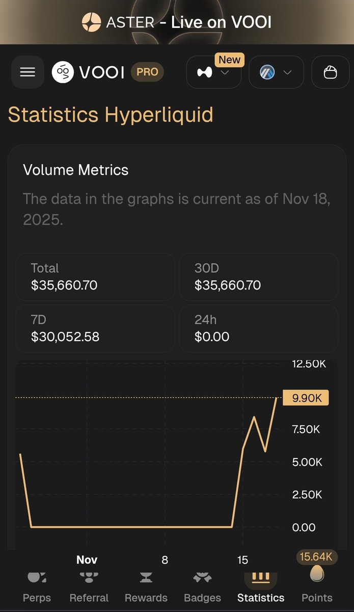 Gm everyone!

This week is all about <a href="/vooi_io/">vooi</a> for me.

$Vooi has distributed a total of ~430M points.

My estimate is each point worth 0.025$-0.05$.

I have around 25k points. This is last epoch before snapshot &amp; i plan to accumulate at least 10k points in this epoch.

Let's see!