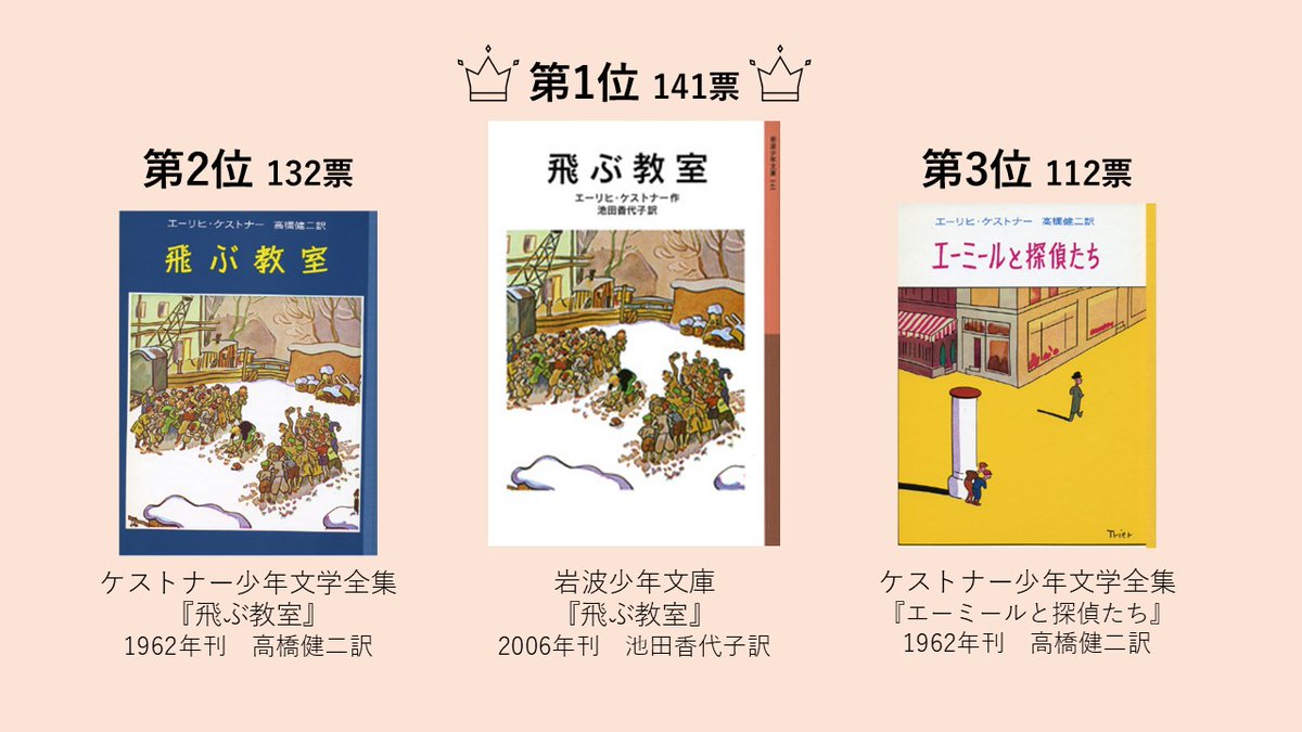会場で行っておりました、「初めて出会ったケストナーの本」投票結果を発表します！！

🎉TOP3🎉

🥇１位　141票🥇
岩波少年文庫『飛ぶ教室』

🥈２位　132票🥈
ケストナー少年文学全集『飛ぶ教室』

🥉３位　112票🥉
ケストナー少年文学全集『エーミールと探偵たち』

→