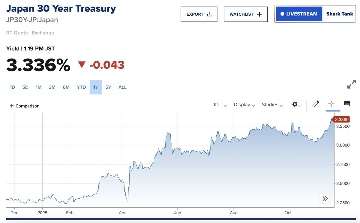 financialsarthi's tweet image. 🧵 THE GLOBAL FINANCIAL SYSTEM JUST BROKE IN TOKYO

Japan’s 30-year bond yield just hit 3.41%.

That number means nothing to most people.
But it should terrify you.

#JapanCrisis #GlobalMacro #BondMarket
Here’s why 👇