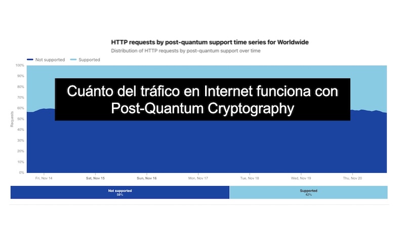 chemaalonso's tweet image. El lado del mal - Cuánto del tráfico en Internet funciona con Post-Quantum Cryptography elladodelmal.com/2025/11/cuanto… #PQC #PostQuantum #Criptografía #cifrado #Radar #Cloudflare @CloudflareRadar