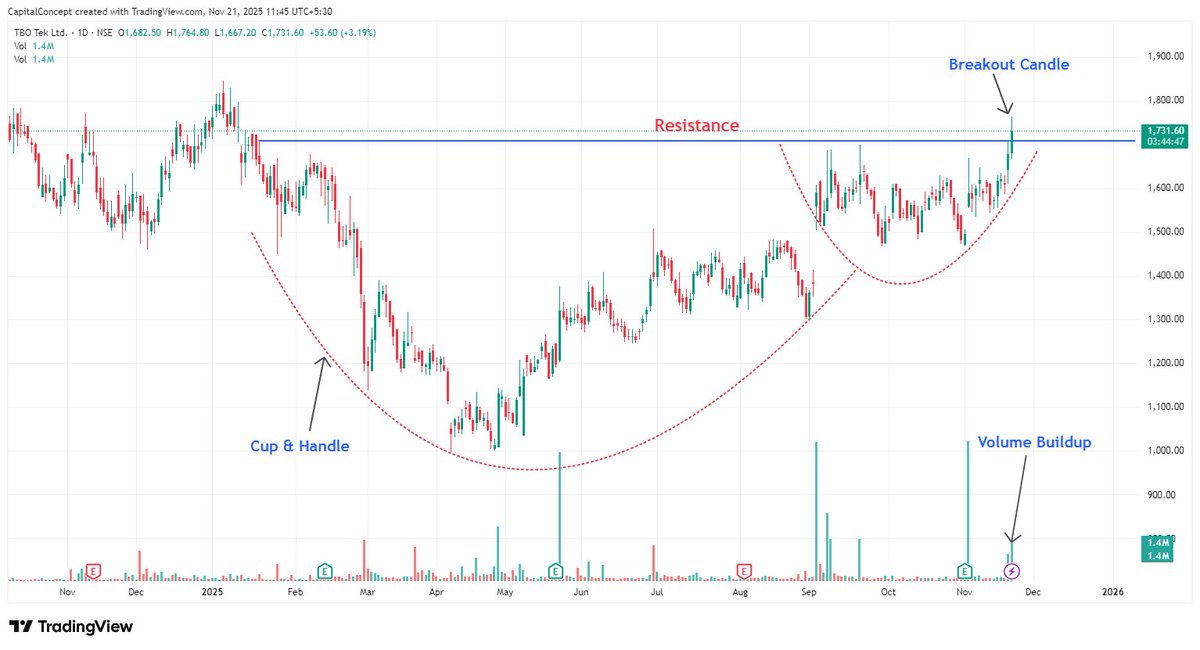 CapitalConcept_'s tweet image. Technical Analysis #Stock Example!📊
#TBOTEK   

1- Strong Breakout Candidate! 
2- Cup &amp;amp; Handle Pattern Breakout  
3- Volume Buildup Seen

✨ 𝑲𝒊𝒏𝒅𝒍𝒚 𝑭𝒐𝒍𝒍𝒐𝒘! 𝑱𝒐𝒊𝒏 𝑴𝒚 𝑭𝒓𝒆𝒆 𝑬𝒙𝒄𝒍𝒖𝒔𝒊𝒗𝒆 𝑻𝒆𝒍𝒆𝒈𝒓𝒂𝒎 𝑪𝒉𝒂𝒏𝒏𝒆𝒍.        
#Nifty #StocksToWatch