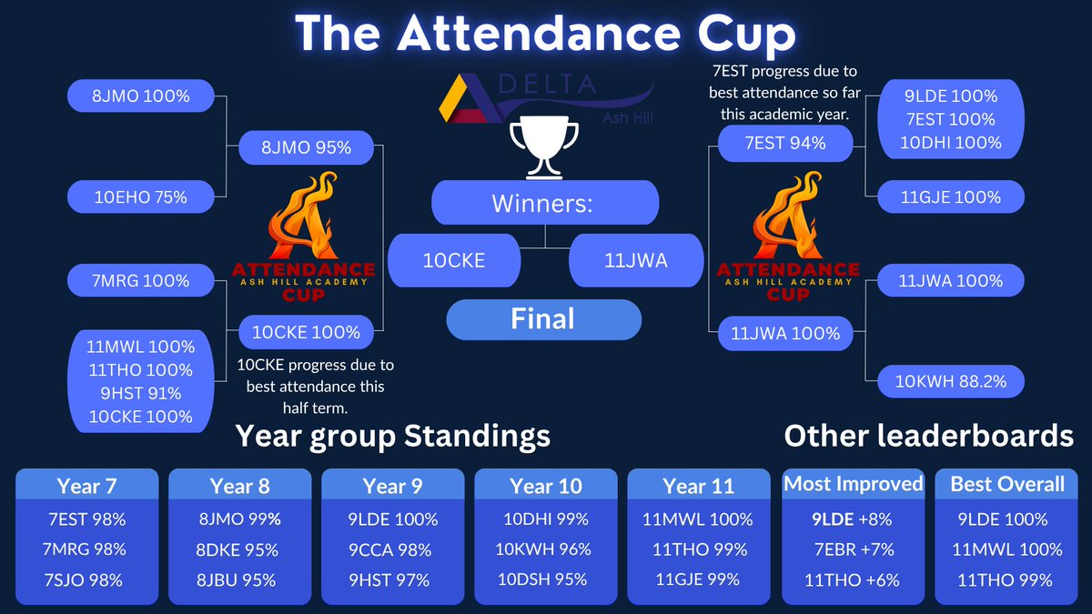 Day 4 of the Attendance Cup is complete! 🏆🔥
Huge shoutout to our finalists: 10CKE and 11JWA! 👏
Today is the final day… bring your best attendance and finish strong! 💪📚
Let’s go, Ash Hill! #AttendanceCup #SchoolSpirit