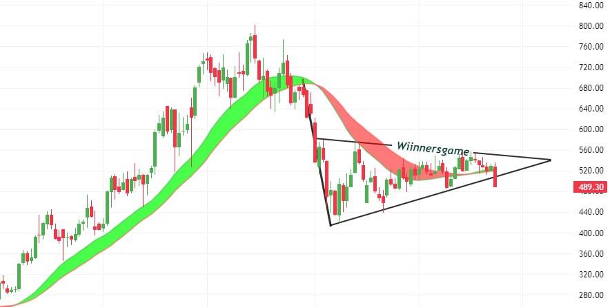 wiinnersgame's tweet image. JSW ENERGY 489

🔘 Barish breakdown on daily weekly charts

🔘 Inverted Flag pattern breakdown

Expected downside 350 range.
View negates if sustained above 550 levels. 

Pure technical view here
#power 
#jswenergy 
#ENERGY 
#Flagpattern