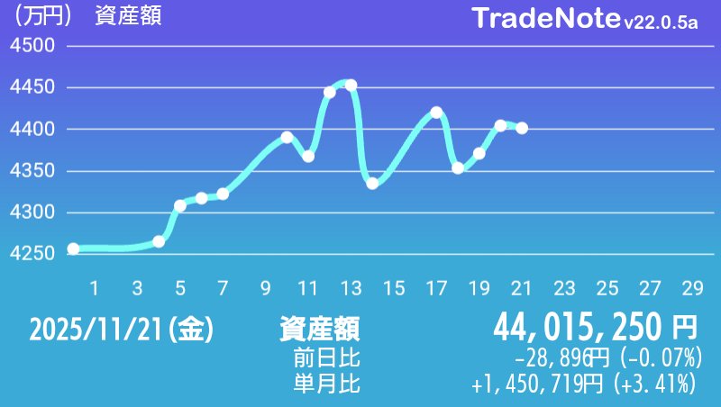 hBjyFXQDDarDdEC's tweet image. #日本株
#米国株
#TradeNote