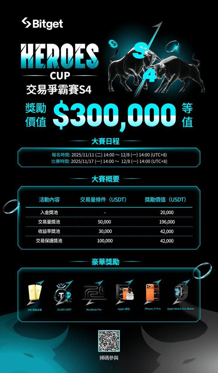 JessicaL33166's tweet image. ⚔️ HEROES CUP｜交易大會第 4 彈正式開打！

最近行情真的波動到不行…
身邊好多朋友都說不敢交易、怕被震出去。
但我自己這兩天真的被 Bitget 這次的 #HEROESCUP 第4彈 稍微安慰到 😂

👉 只要參賽就給你最高 100 USDT 交易保護金（真金補貼)

在現在這種行情…這補貼真的太需要了😭

💡 活動亮點…