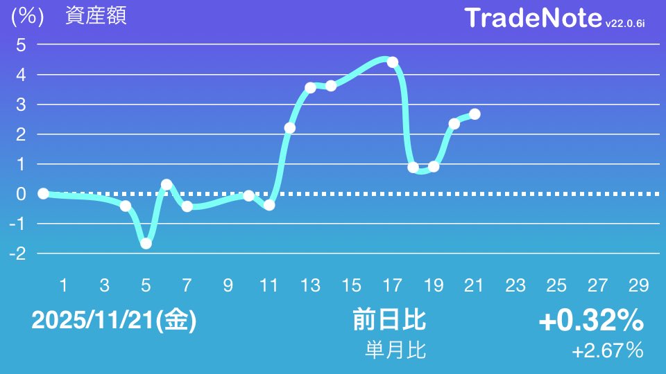 RICO190312's tweet image. 本日は微増でした

#日本株
#米国株
#TradeNote