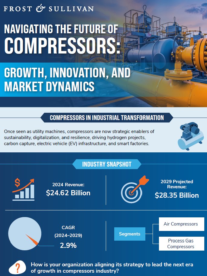FrostSullivanIN's tweet image. As industries accelerate toward cleaner energy &amp;amp; digital transformation, compressors are evolving into the core enablers of reliability, safety, &amp;amp; sustainability.

Learn what is redefining the global compressor landscape through 2029. hubs.la/Q03SMx2B0