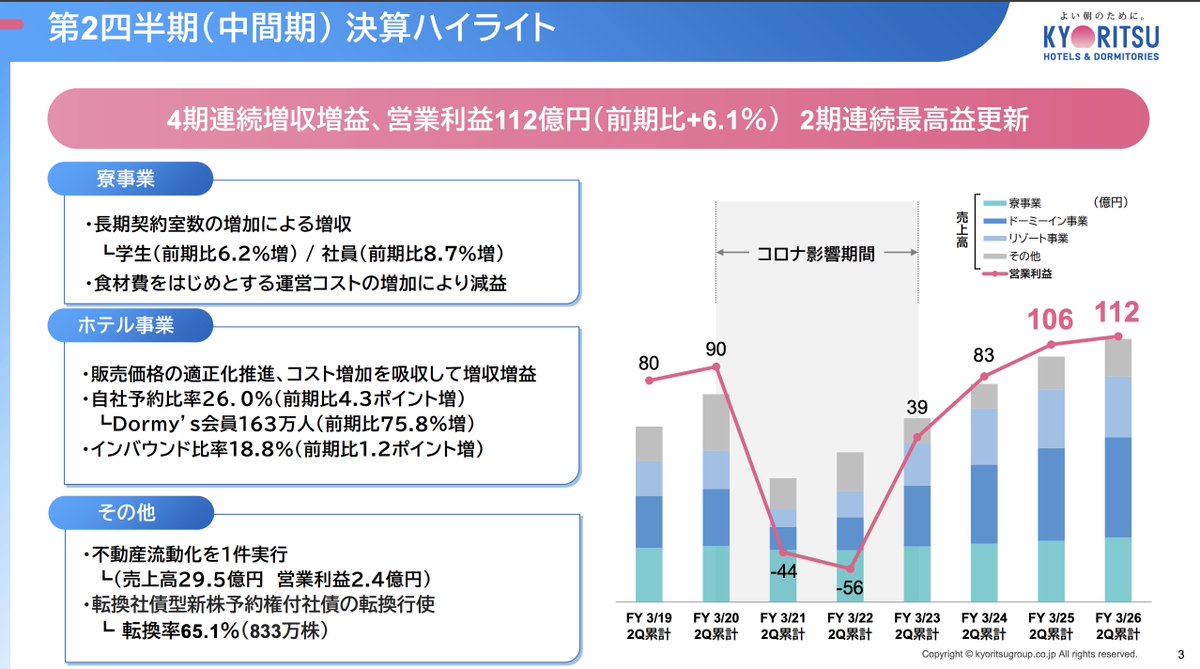 tak_goto43's tweet image. ドーミーインのキョルいつメンテナンス、自社予約比率26％、インバウンド比率18.8％。
release.tdnet.info/inbs/140120251…