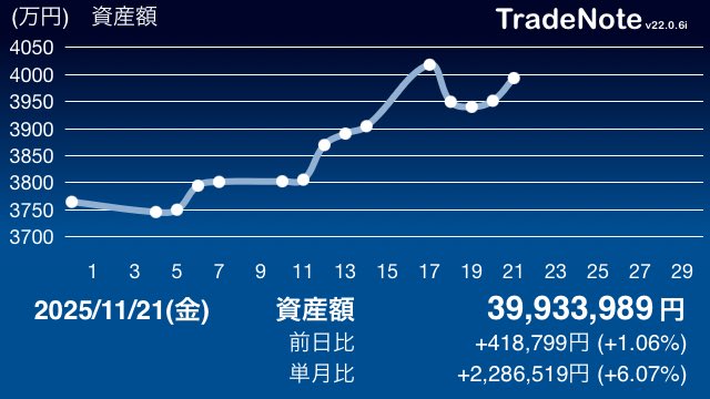 pflnp146's tweet image. 1週間お疲れ様でした。
残せば下がるし売り払えば爆上げ。
得てして株とはそういうものですね😇

ハァーーーッ！！（台パン）

#TradeNote