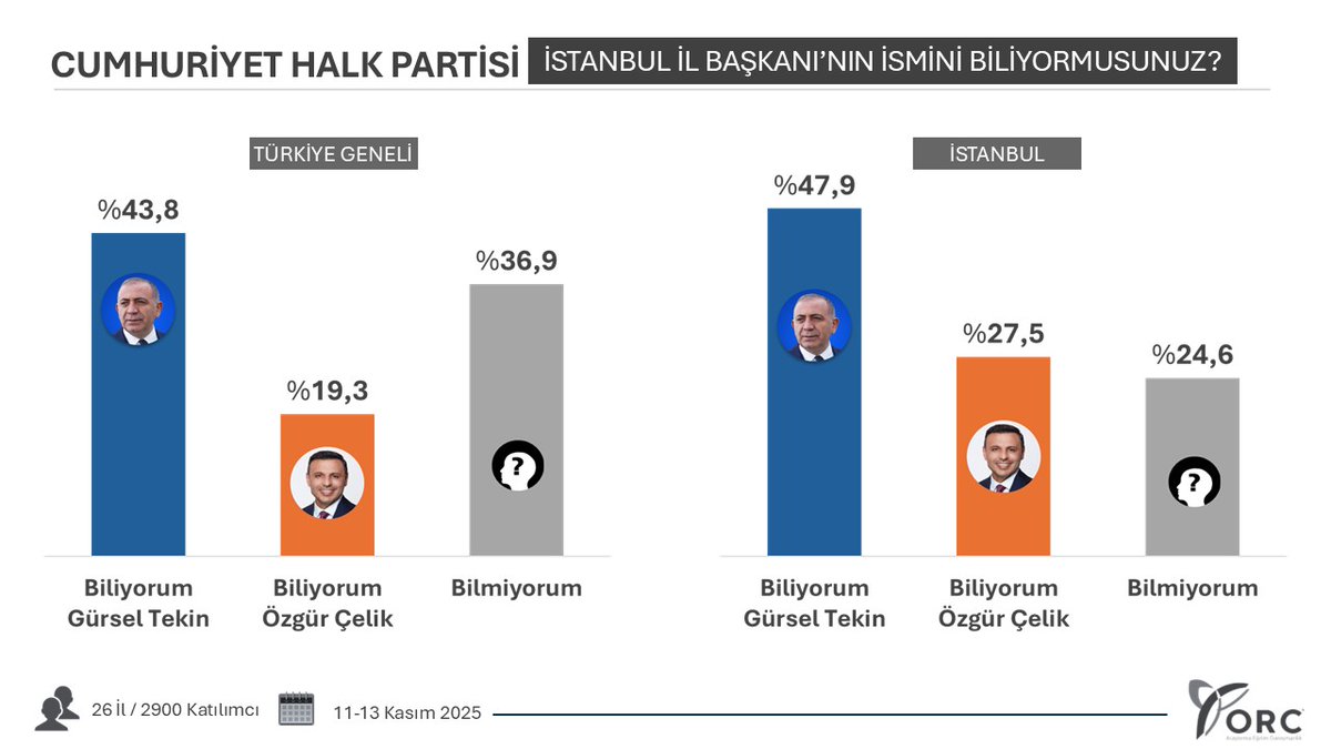 orc_arastirma's tweet image. &quot;SEÇMENLERİN CHP İSTANBUL İL BAŞKANLIĞINA BAKIŞI&quot;

Soru: CHP İstanbul İl Başkanının İsmini Biliyor musunuz?

■ TÜRKİYE GENELİ

🔵 Biliyorum, Gürsel Tekin %43,8
🟠 Biliyorum, Özgür Çelik %19,3

■ İSTANBUL

🔵 Biliyorum, Gürsel Tekin %47,9
🟠 Biliyorum, Özgür Çelik %27,5

#CHP