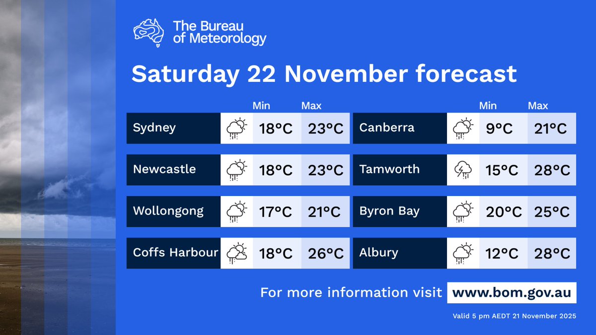 BOM_NSW's tweet image. ⛈️Showers over much of NSW on Saturday apart from the far northwest, most likely in the eastern half
⛈️Thunderstorms about parts of the north, central districts and the southern ranges
🌡️Temperatures below average around the coast and the southwest

bom.gov.au/location/austr…