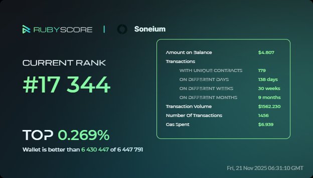 Kecedihness's tweet image. Hey, everybody!
Take a look at my badut sone achievements in @Soneium at @rubyscore_io

#RubyScore #Soneium 

rubyscore.io/dashboard?ref=…