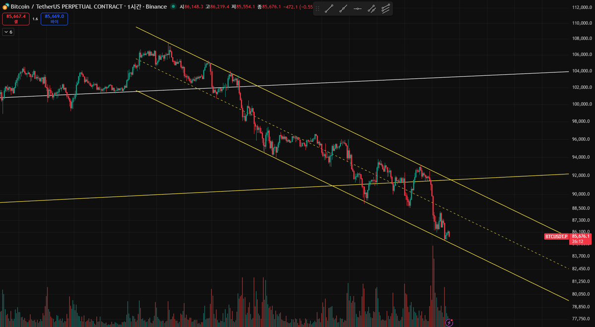 turtle_runn's tweet photo. 메인으로 보고 있는 $BTC 채널

여기서 반등 나오냐, 페이크로 지옥한번 보여주냐 https://t.co/rah0BBibbJ