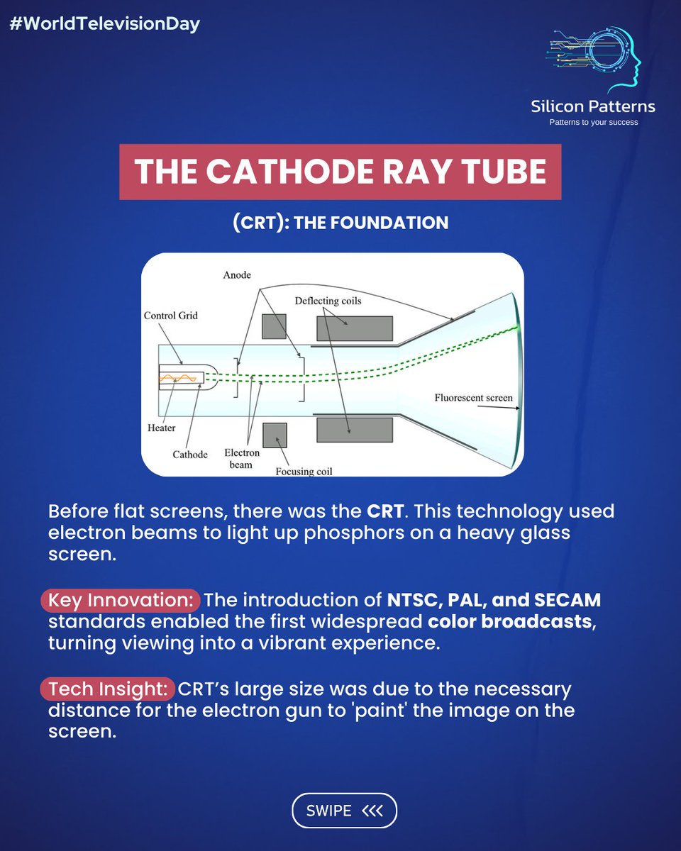 SiliconPatterns's tweet image. Happy #WorldTelevisionDay! 📺 From the electron gun in the massive CRT to the visual perfection of quantum dots and self-illuminating OLED. 

We re-engineered the way we perceive moving images. The journey of display tech is relentless innovation. 
#SiliconPatterns #DisplayTech