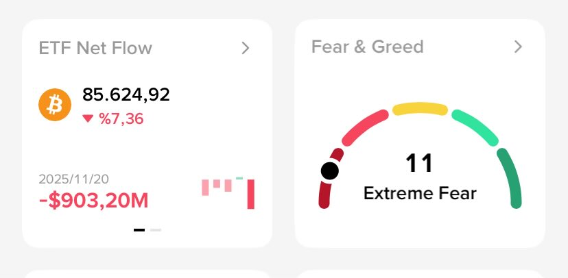 MuhammetBozkirr's tweet image. Günaydın hayırlı cumalar herkese.

Kriptoda korku endeksi bitik 11 #Btc 85.624 burdan long denerim asıl olay haftasonunu kurtaran avantaj elde eder.

#bist nötr 

Bol Kazançlar.