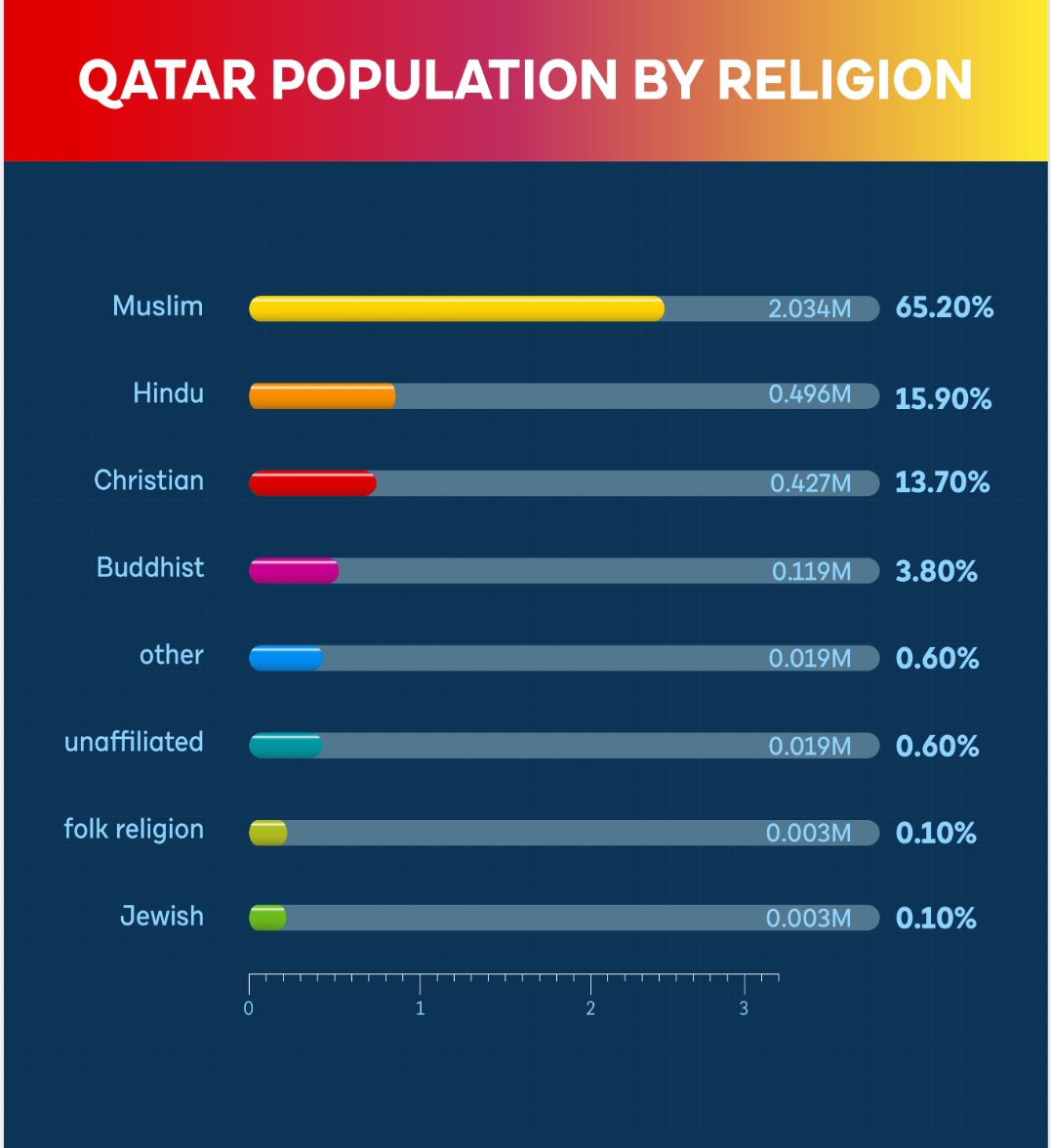 World_Data_A's tweet image. 🇶🇦 👥✈️🔧🕌
Qatar: A nation with a global-scale demographic profile

👥 #Expats dominate the population: 88.4% (2.76M), while Qataris make up only 11.6% (0.36M).

📈 #Population growth is steady: 1.68M in 2010 → 3.12M in 2025 (projected).

🌍 One of the world’s most