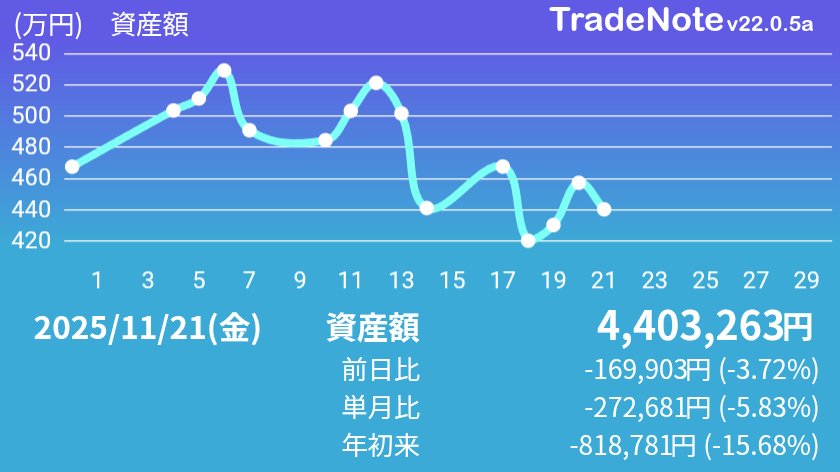 TKR_AH's tweet image. 下落した三井金属を買った。さらに下がった所にもう一枚。さらに下がったところにもう一枚。さらに下がってしまった。火曜日まで持ち越し。
#日本株
#TradeNote