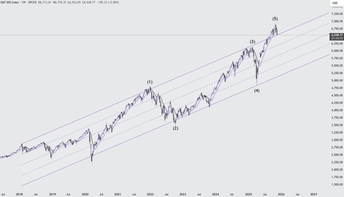 MasterChefXBT's tweet image. Remember when we said recessions hit unexpectedly like a freight train?

Well… we just may be hearing the horn 

$SPX $SPY