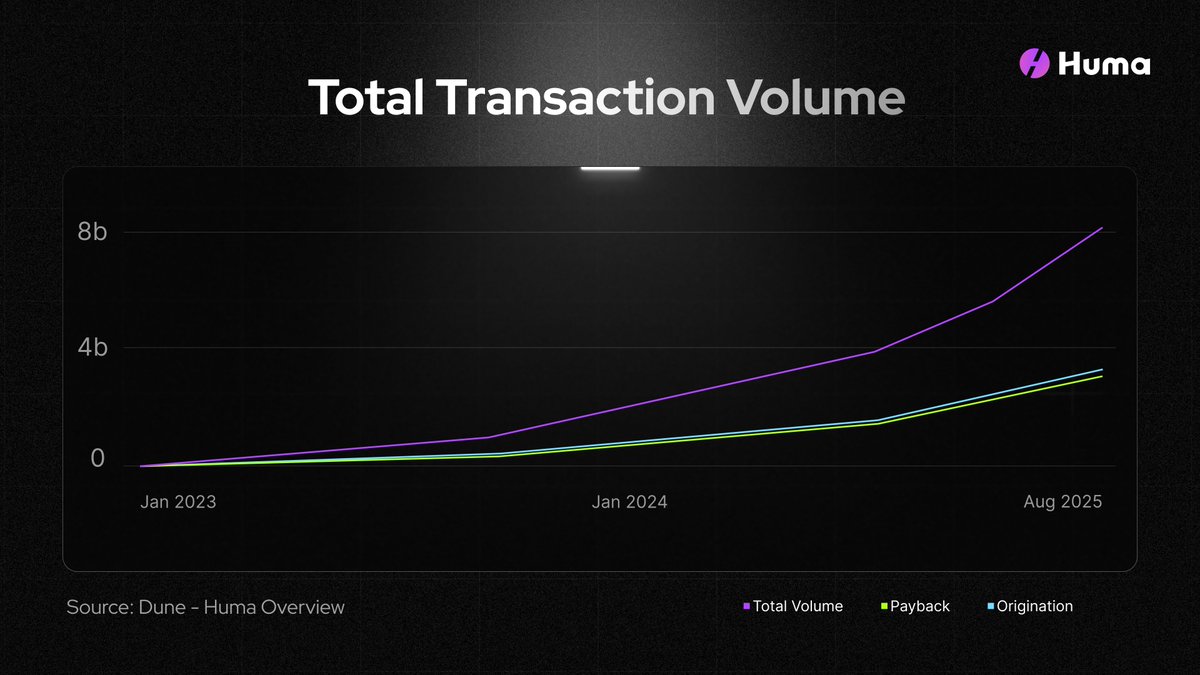 Huma Financeが80億ドルの取引量マイルストーンを達成