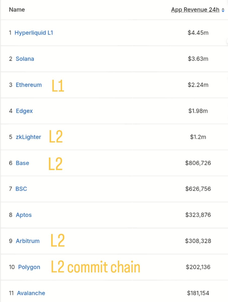 BREAKING : Ethereum ecosystem becomes #1 in 24 hours app revenue.

Woah. Check this out. Out of top 10 app revenues by chain, 5 are from the Ethereum ecosystem !

ETH L1 + L2 = 4.75 m$/day. It is #1 in this metric.
Hyperliquid also uses arbitrum bridge.

After Fusaka, L2s will