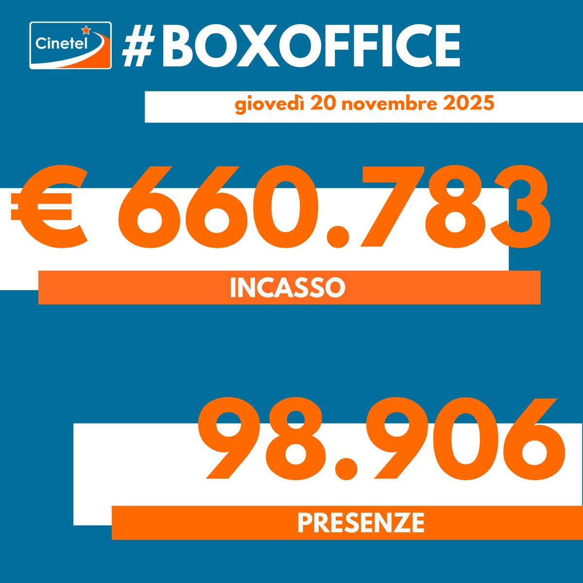 CinetelWeb's tweet image. Top10 20/11/25 #BoxOfficeItalia #Cinetel
1 WICKED 2 €166840
2 L&apos;ILLUSIONE PERFETTA €94069
3 DRACULA €39239
4 40 SECONDI €37953
5 IL MAESTRO €34706
6 LA VITA VA COSI&apos; €24190
7 SHELBY OAKS €23610
8 THE SMASHING MACHINE €22912
9 NINO €20864
10 UN SEMPLICE INCIDENTE €11780
