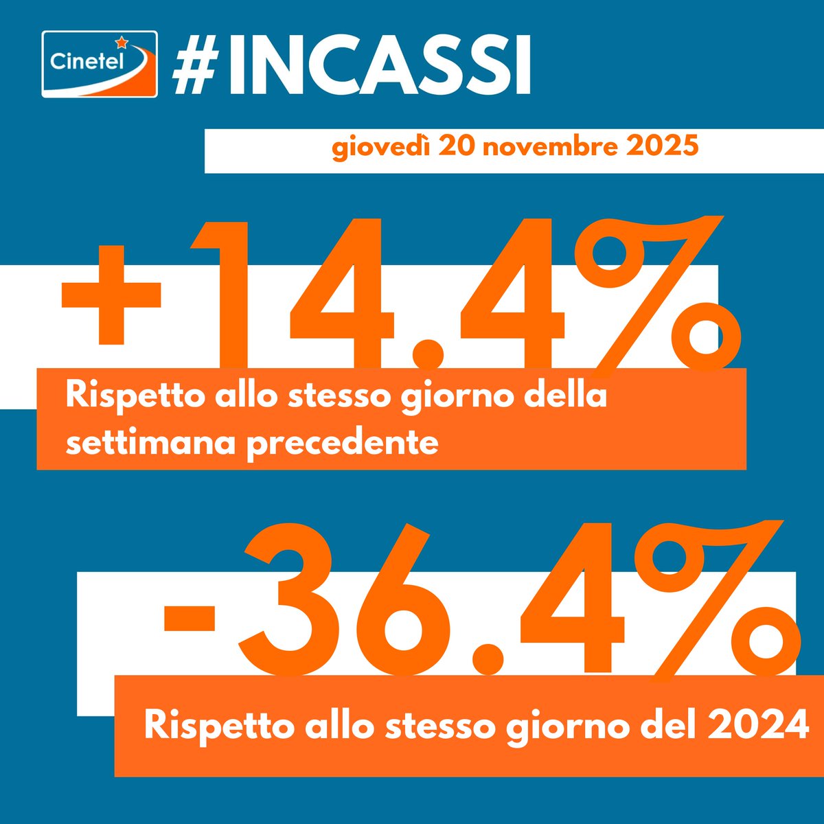 CinetelWeb's tweet image. Top10 20/11/25 #BoxOfficeItalia #Cinetel
1 WICKED 2 €166840
2 L&apos;ILLUSIONE PERFETTA €94069
3 DRACULA €39239
4 40 SECONDI €37953
5 IL MAESTRO €34706
6 LA VITA VA COSI&apos; €24190
7 SHELBY OAKS €23610
8 THE SMASHING MACHINE €22912
9 NINO €20864
10 UN SEMPLICE INCIDENTE €11780