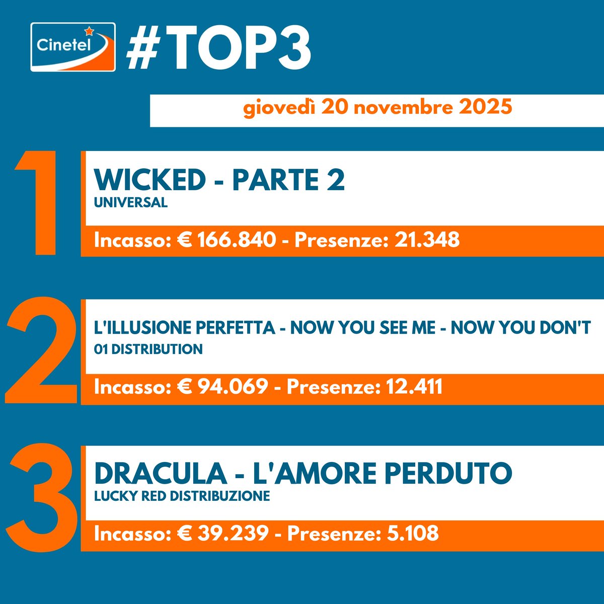 CinetelWeb's tweet image. Top10 20/11/25 #BoxOfficeItalia #Cinetel
1 WICKED 2 €166840
2 L&apos;ILLUSIONE PERFETTA €94069
3 DRACULA €39239
4 40 SECONDI €37953
5 IL MAESTRO €34706
6 LA VITA VA COSI&apos; €24190
7 SHELBY OAKS €23610
8 THE SMASHING MACHINE €22912
9 NINO €20864
10 UN SEMPLICE INCIDENTE €11780
