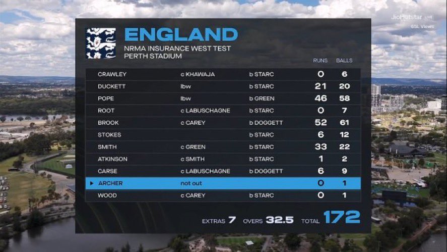 Hello_anuj's tweet image. England collapsed on 172 in 1st Test of Ashes at Perth.

Mitchel Starc crushed the English batting line up and took 7/58.
