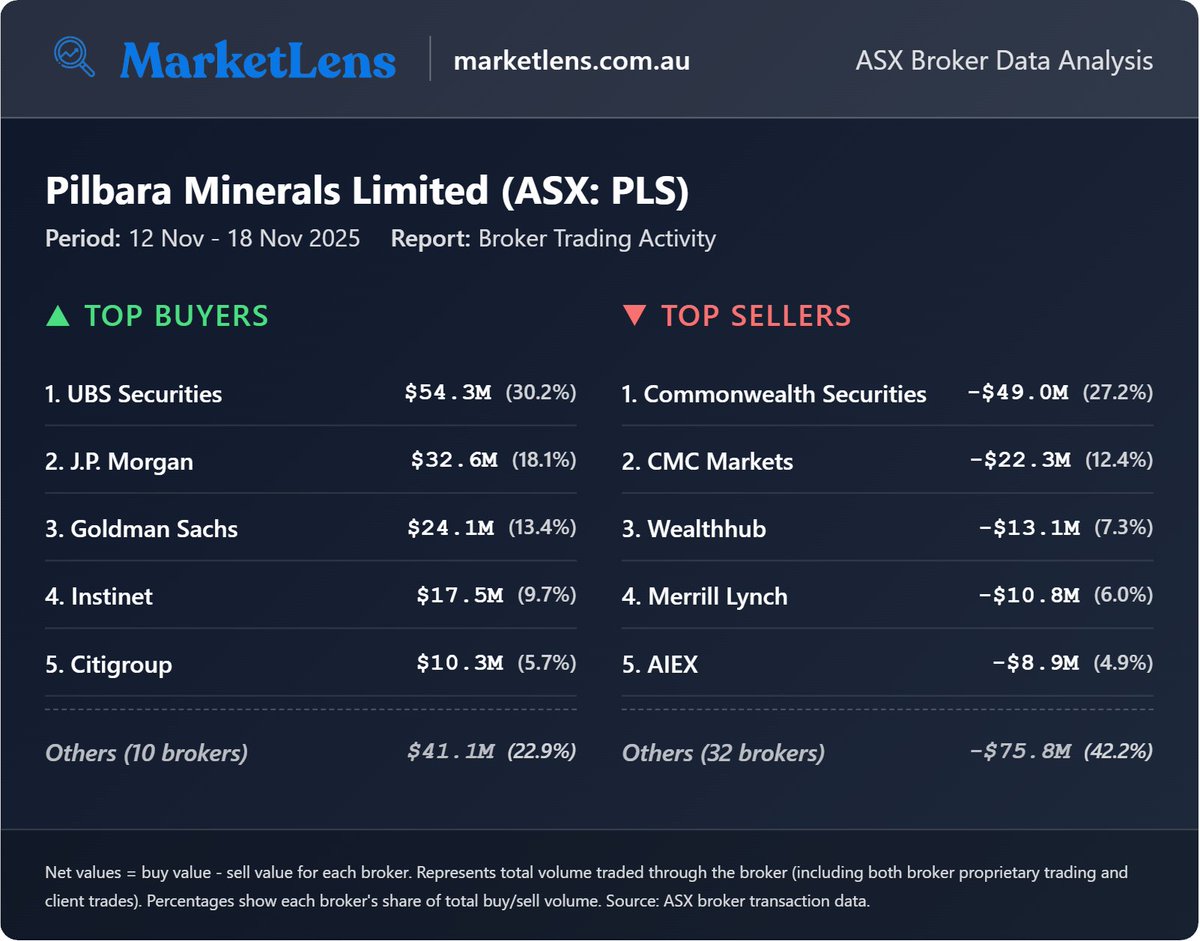 MarketLensAu's tweet image. $PLS $PLS.AX Past week broker trading activity
#lithium #commodities