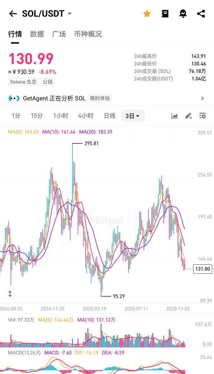 EdisonZz798's tweet image. 这轮熊市我只想买两个标，sol和doge，我感觉性价比很高，只要跌我就敢买！其他的都不碰了！

#bitget