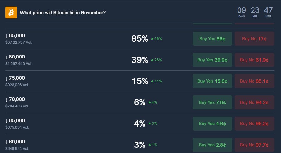 Gm. Every day ct is vibing about how accurate Polymarket odds are

Can you please be wrong once?

Just once!