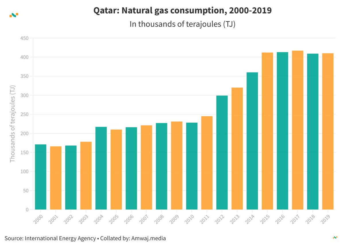 amwajdata's tweet image. #DailyData from @amwajdata | 🇶🇦 Qatar natural gas consumption (1000s of terajoules)  

⛽️ 2003: 178 
⛽️ 2008: 227 
⛽️ 2013: 320 
⛽️ 2018: 409 
⛽️ 2019: 410 

Learn more👉amwaj.media/en/data/countr… #Qatar #NaturalGas #EnergyConsumption