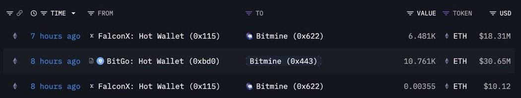 BitninjaX's tweet image. Tom lee’s Bitmine has bought $44,400,000 worth of $ETH.